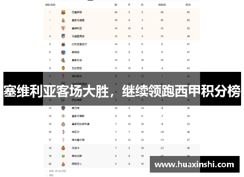 塞维利亚客场大胜，继续领跑西甲积分榜